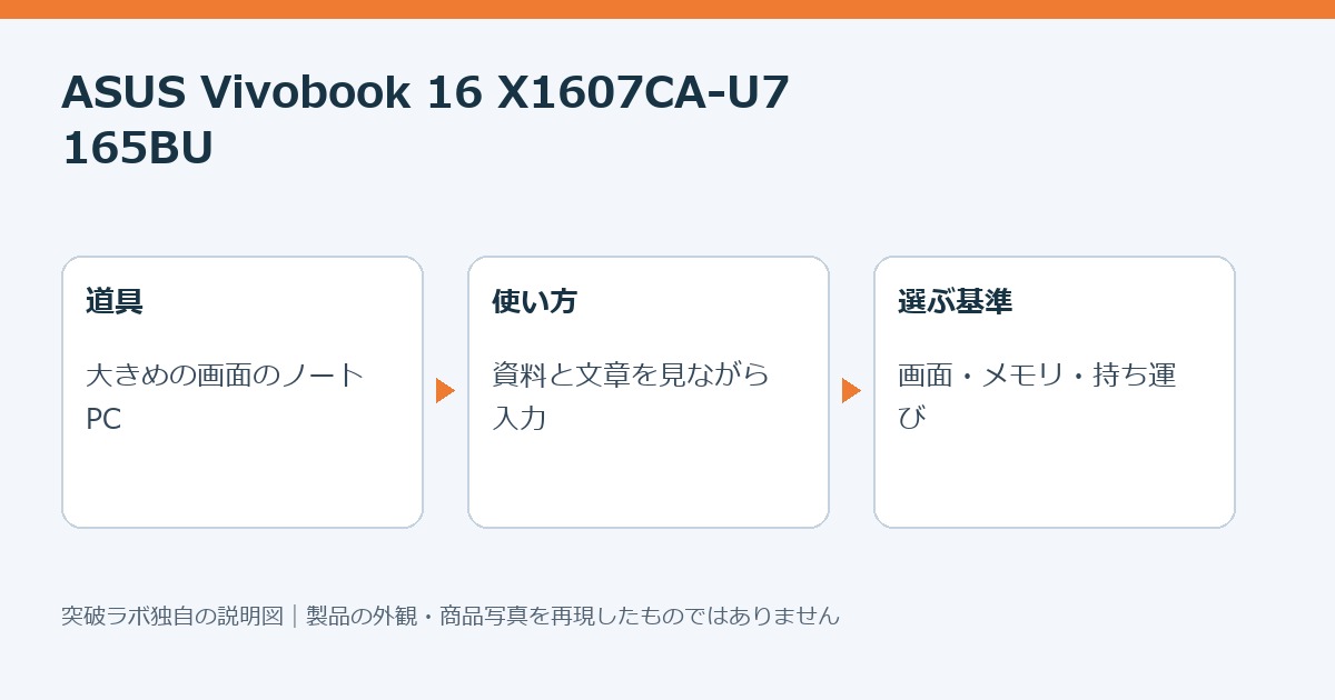 ASUS Vivobook 16の使い方を説明する独自制作図