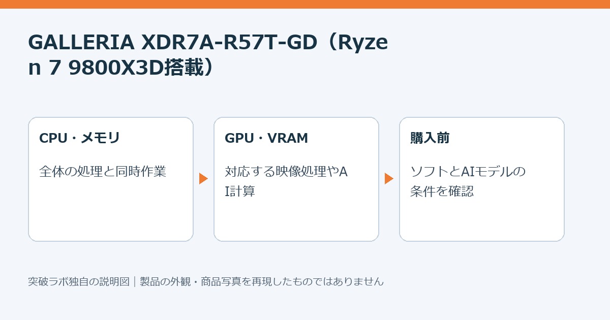 GALLERIA XDR7A-R57T-GDの使い方を説明する独自制作図