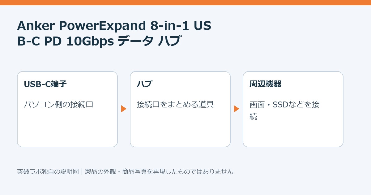 USB-Cハブの使い方を説明する独自制作図
