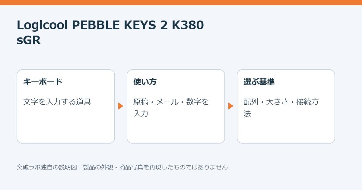 キーボードの使い方を説明する独自制作図
