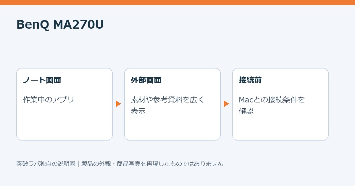 4Kモニターの使い方を説明する独自制作図