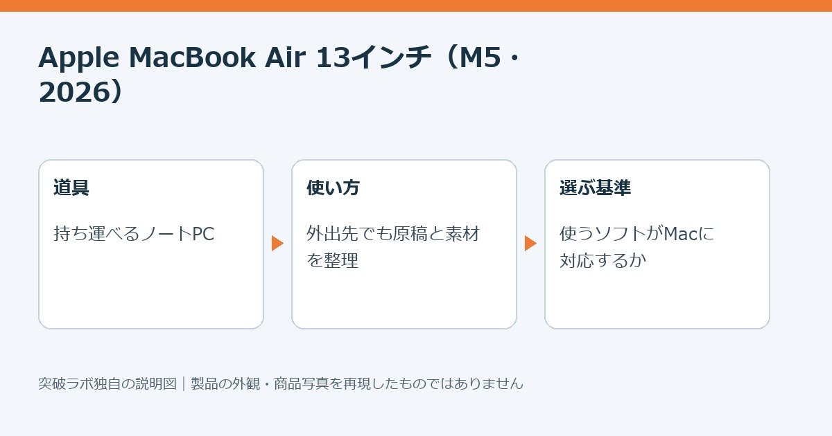 MacBook Air 13インチの使い方を説明する独自制作図