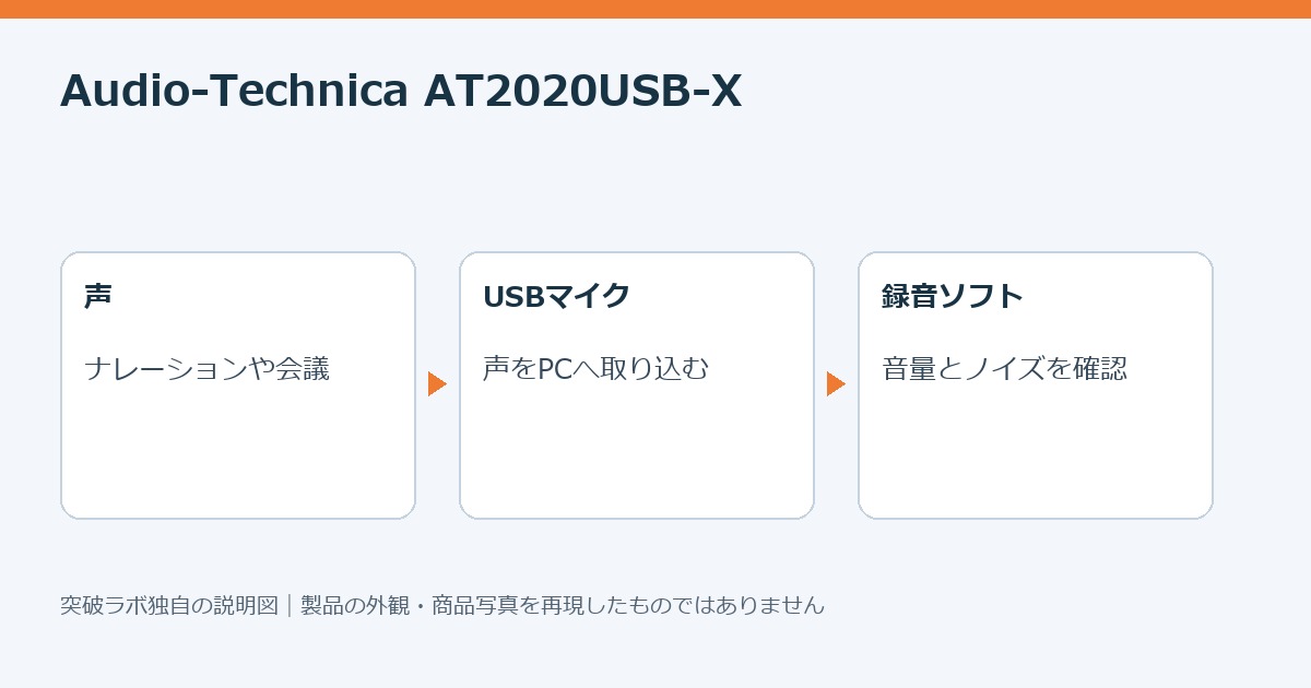 USBマイクの使い方を説明する独自制作図