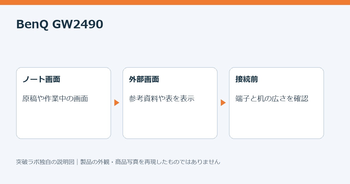 外部モニターの使い方を説明する独自制作図