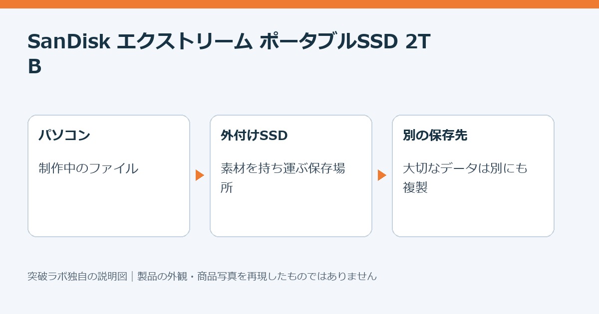 外付けSSDの使い方を説明する独自制作図